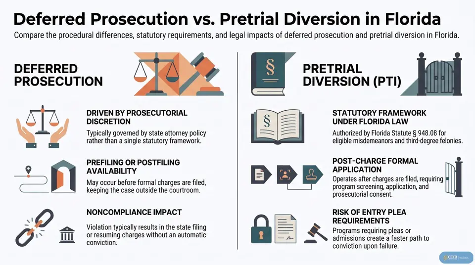 Infographic: Deferred Prosecution vs. Pretrial Diversion in FL
